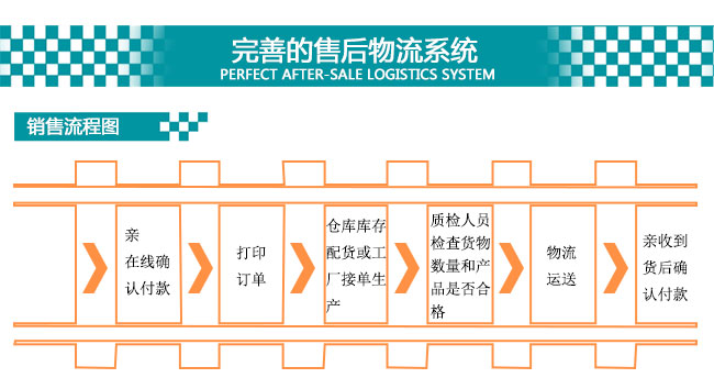 赛诺  销售流程